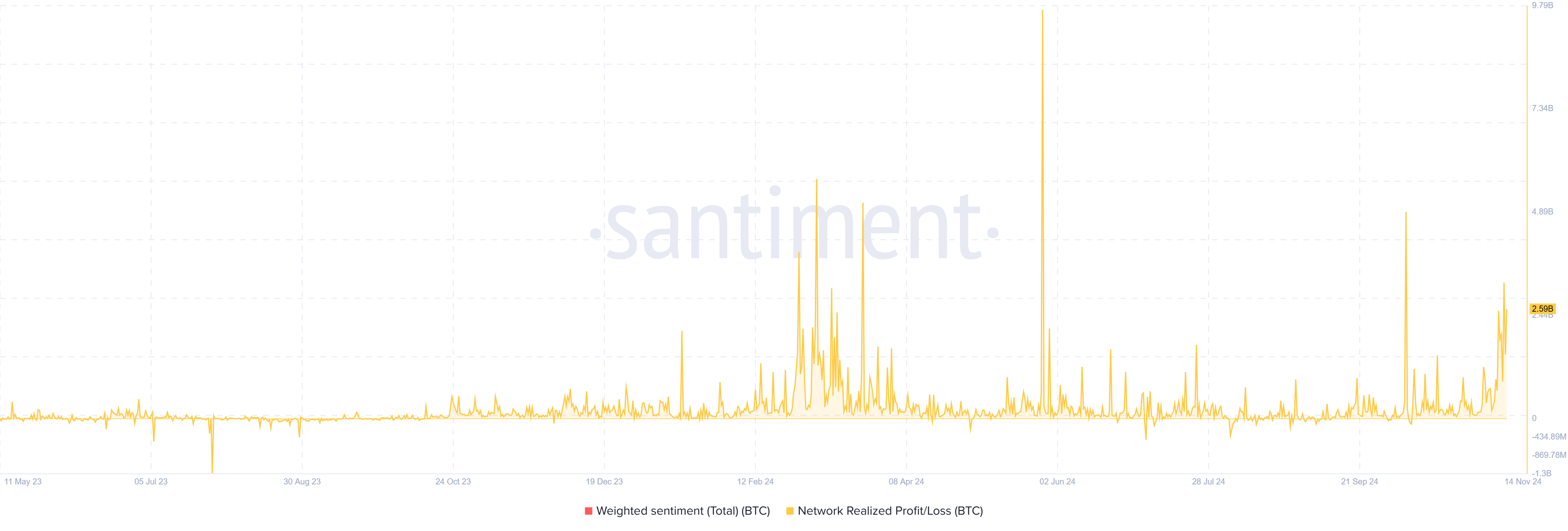 BTC Network Realized Profit/Loss | Santiment